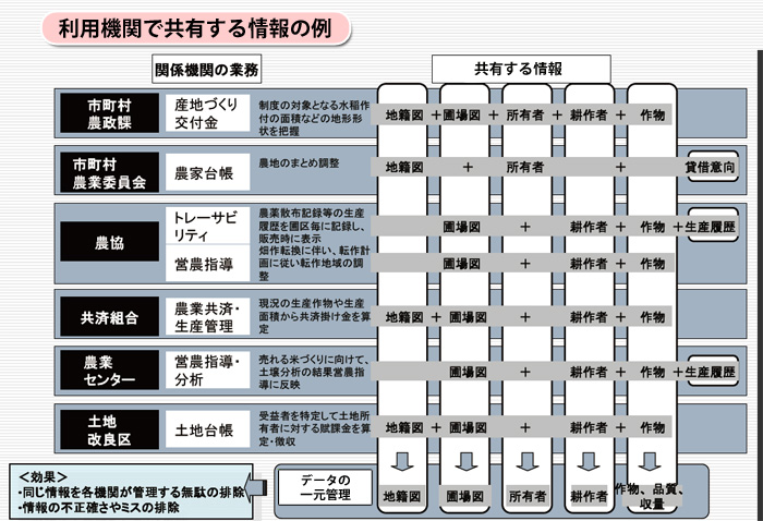 利用機関で共有する情報の例