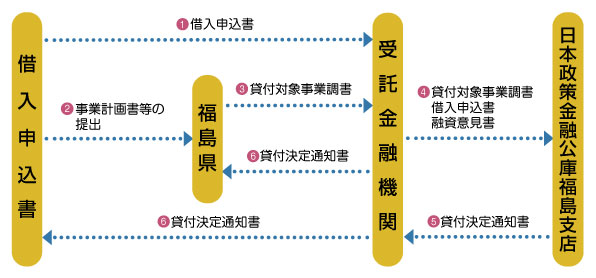 借入手続きの流れの図