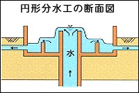 円形分水工の断面図